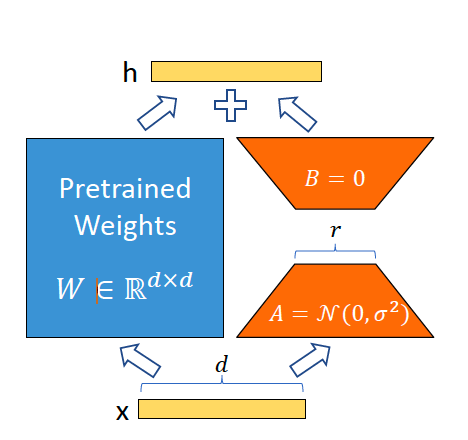 LoRA Architecture