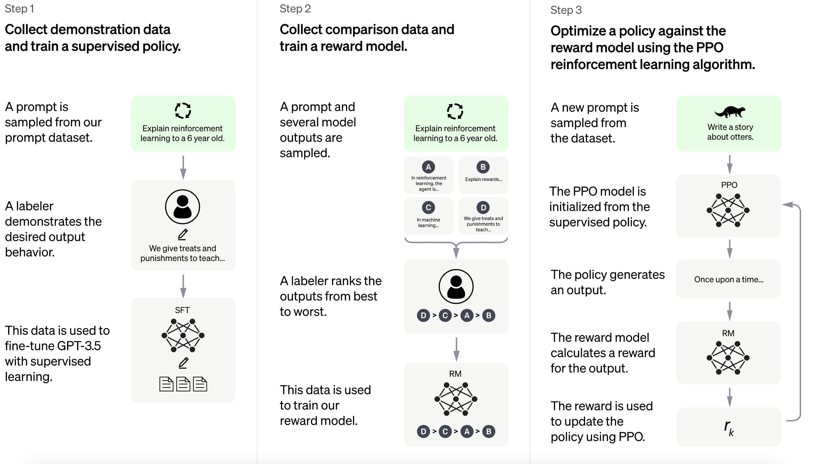 RLHF in 3 Stages, source(OpenAI)